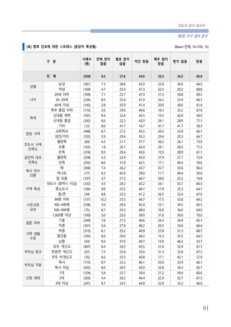 교회트랜드2024(3) 95페이지
