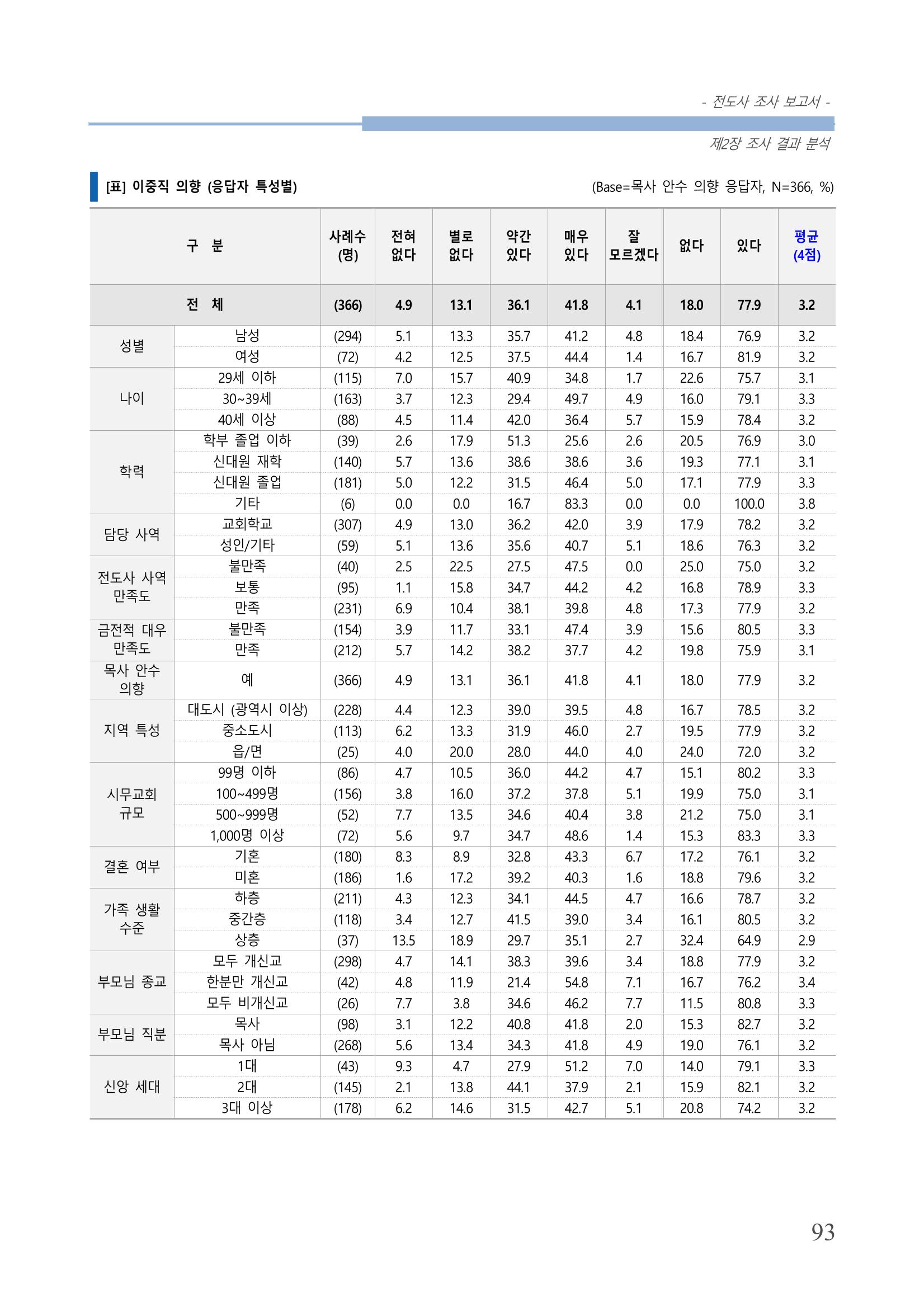 교회트랜드2024(3) 97페이지
