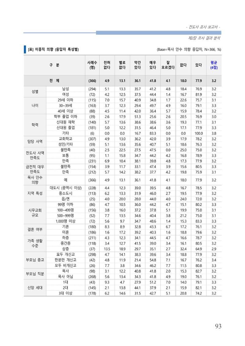 교회트랜드2024(3) 97페이지