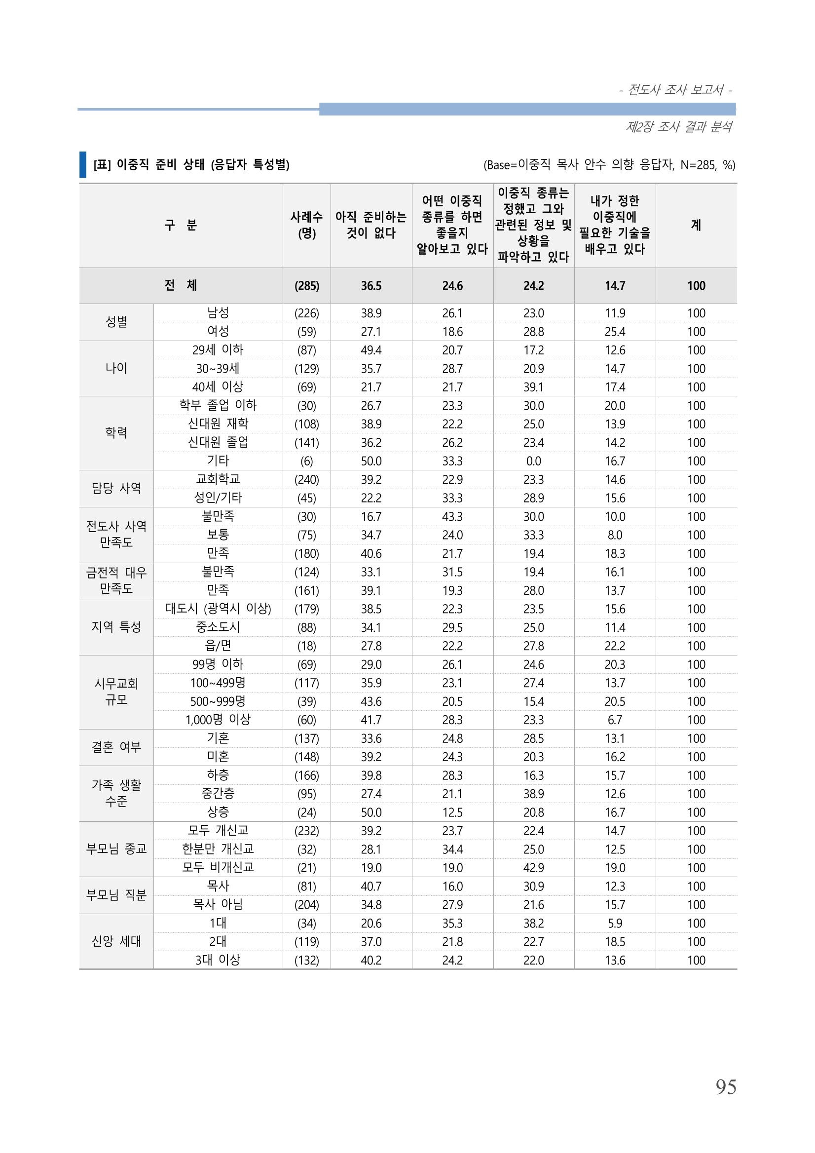 교회트랜드2024(3) 99페이지