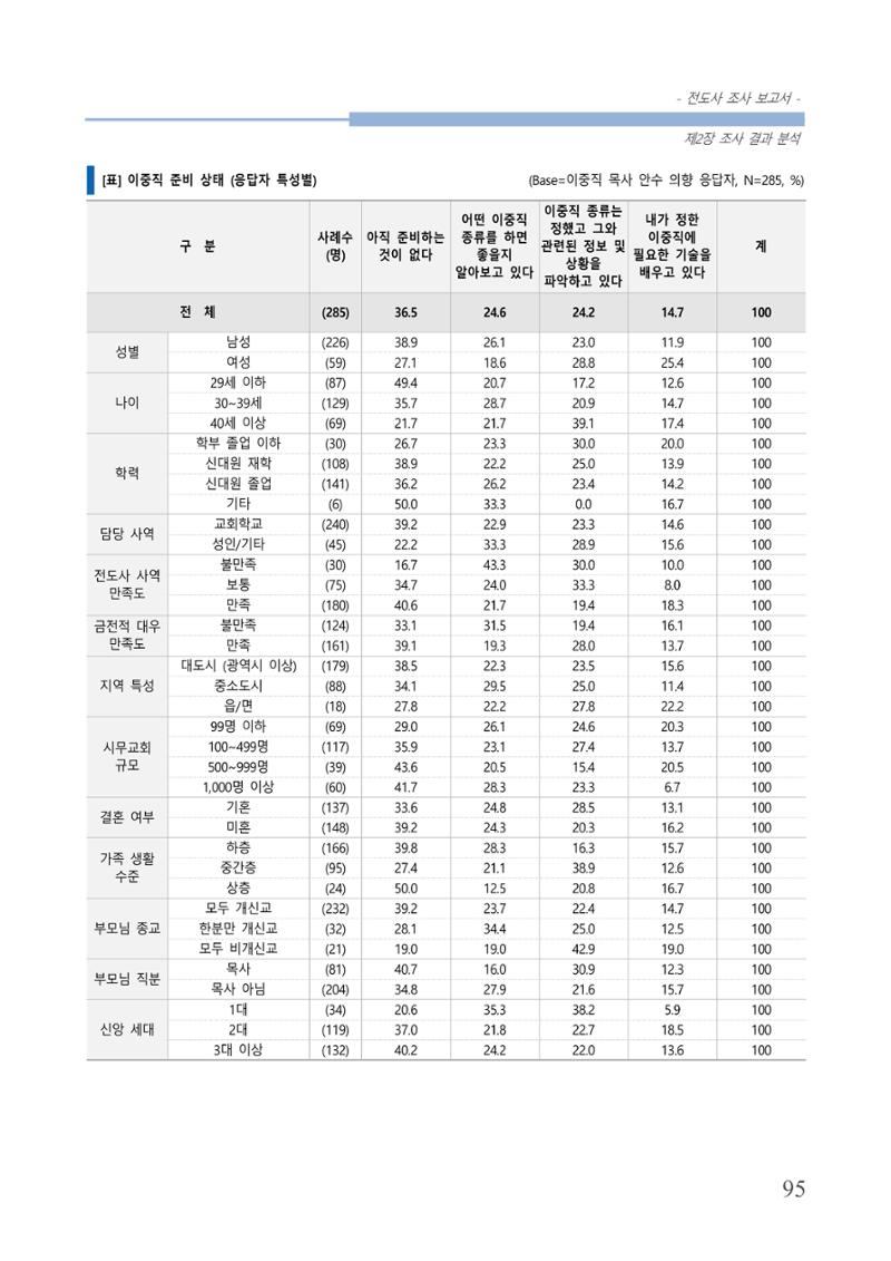 교회트랜드2024(3) 99페이지