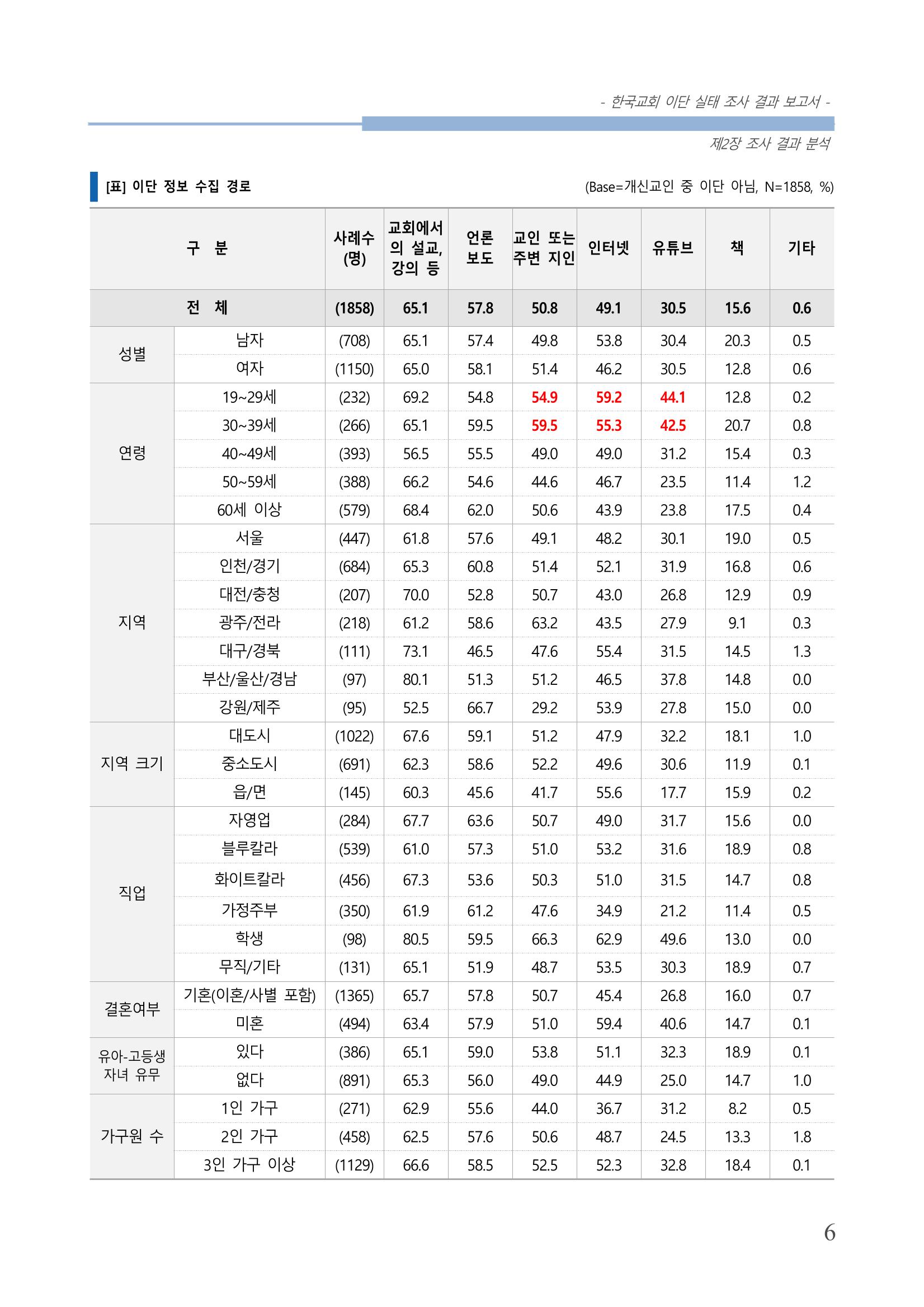 교회트랜드2024(4) 10페이지