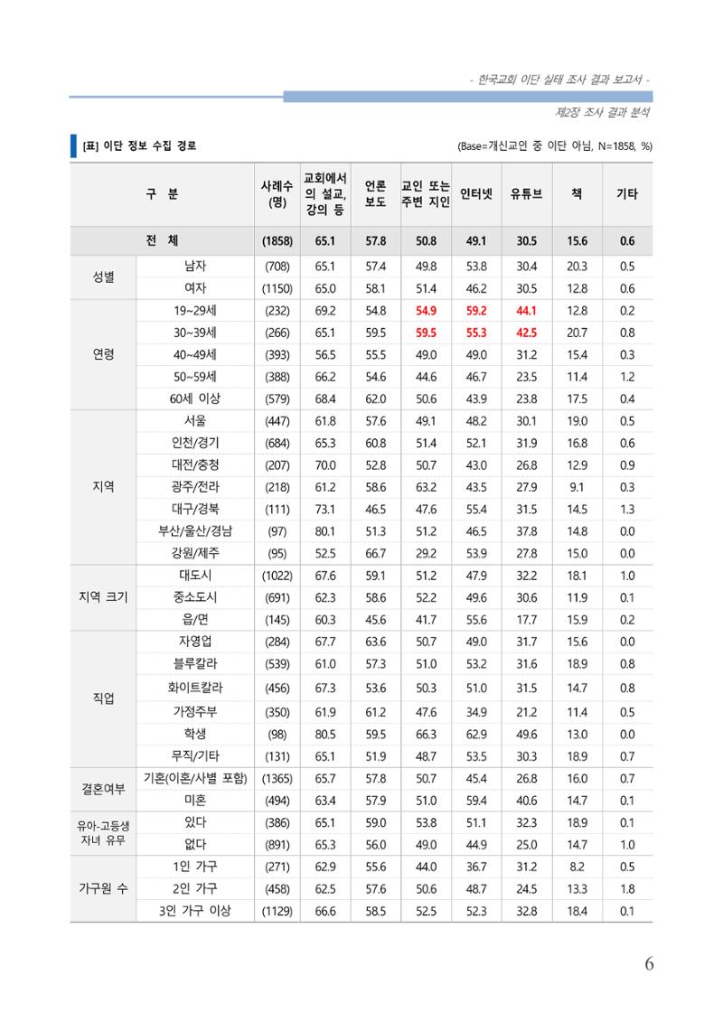 교회트랜드2024(4) 10페이지
