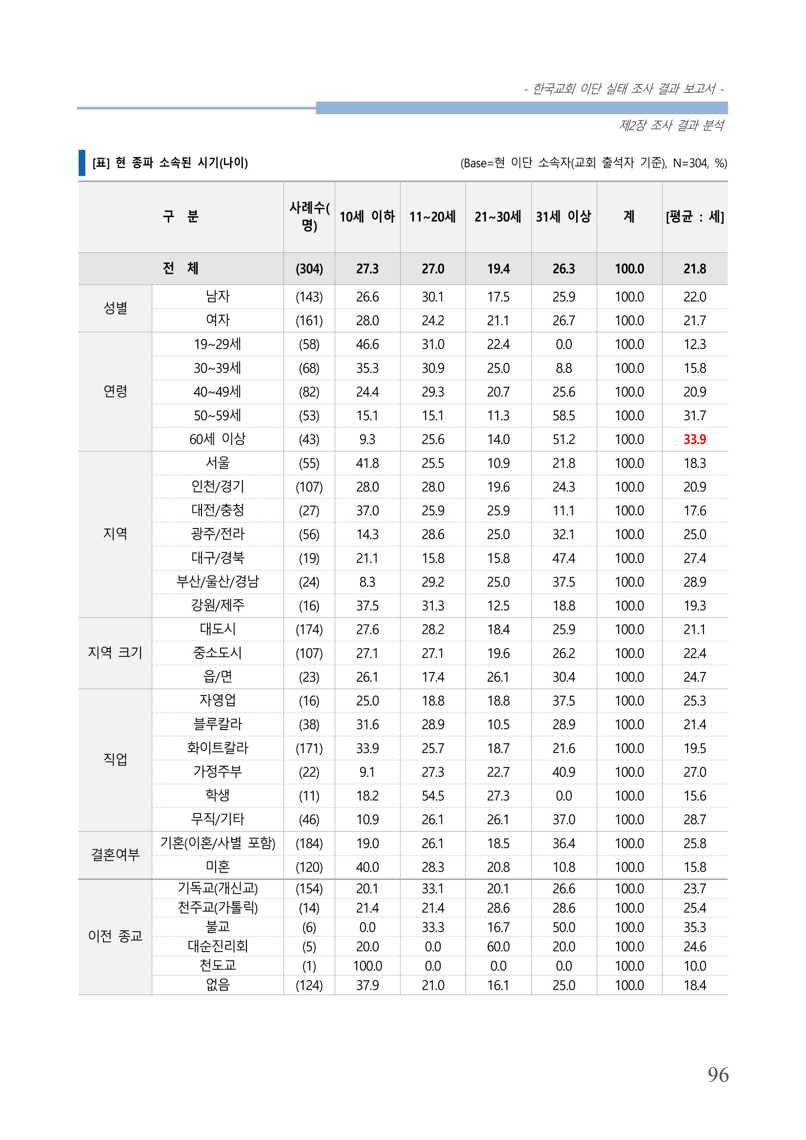 교회트랜드2024(4) 100페이지