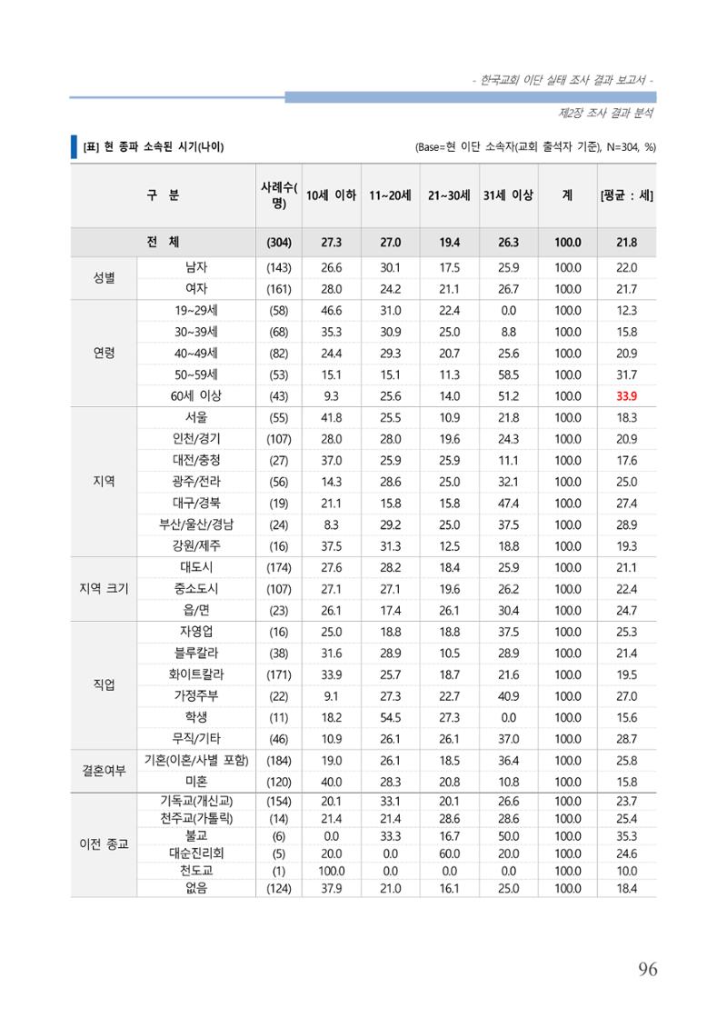교회트랜드2024(4) 100페이지