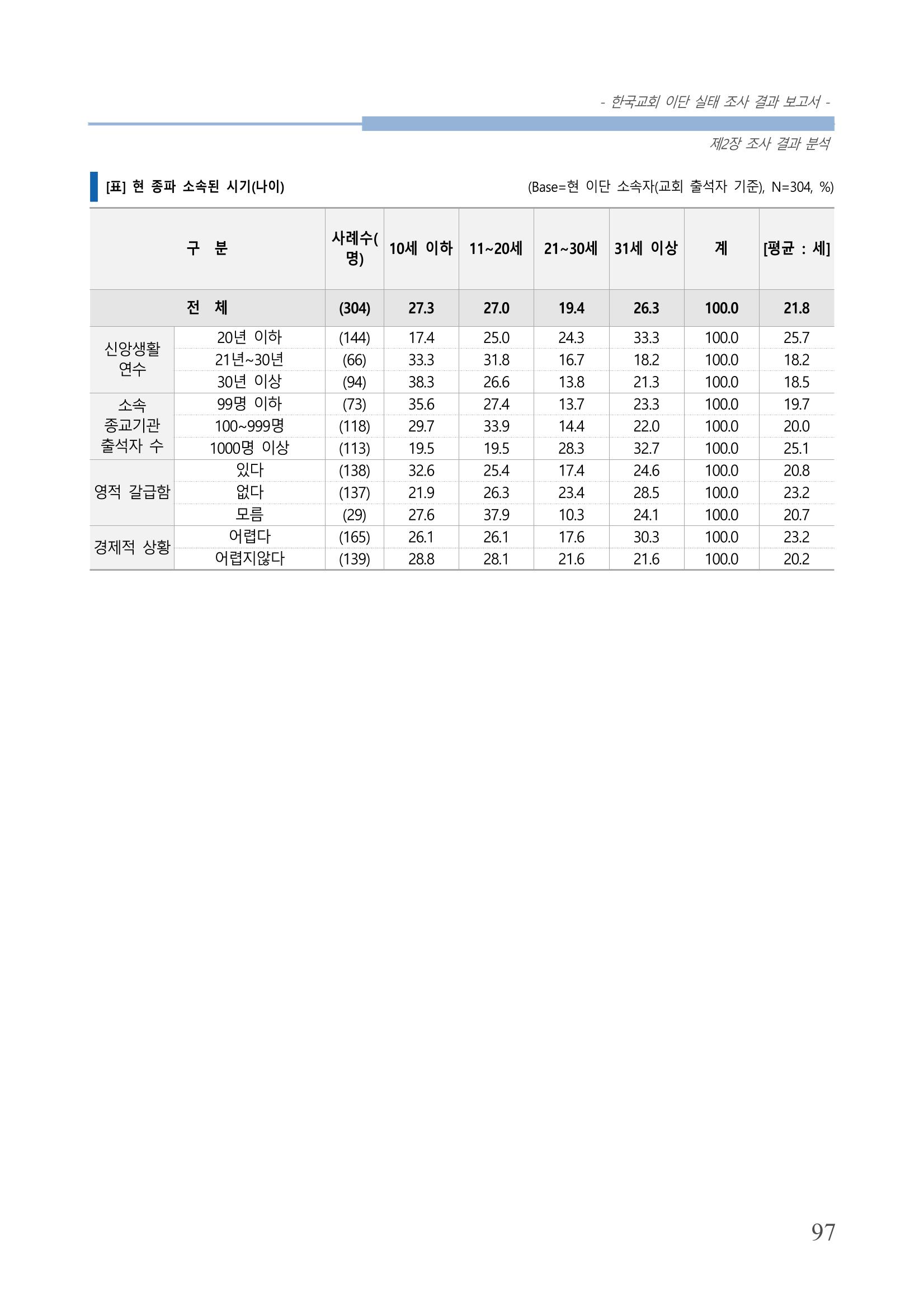 교회트랜드2024(4) 101페이지