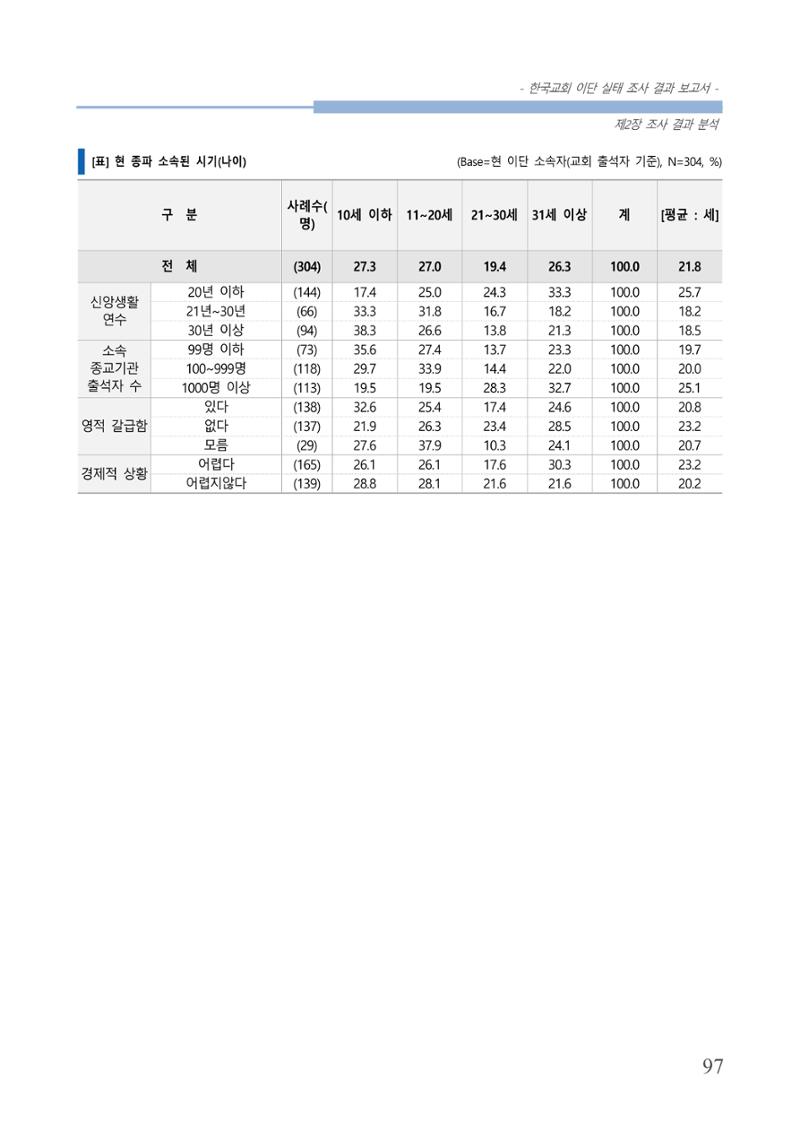 교회트랜드2024(4) 101페이지