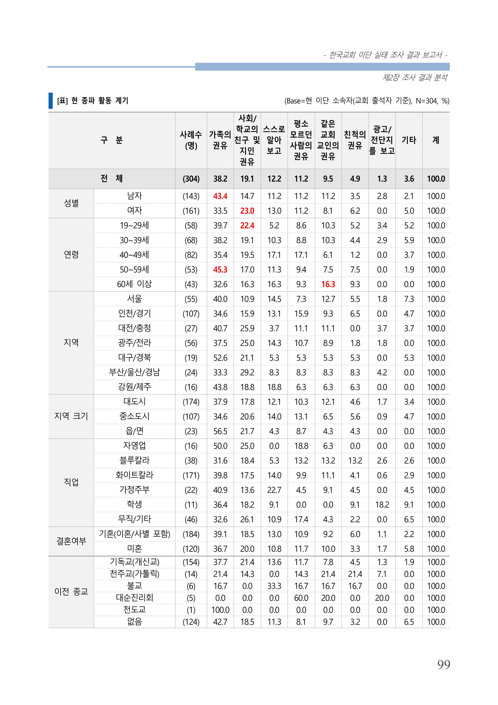 교회트랜드2024(4) 103페이지