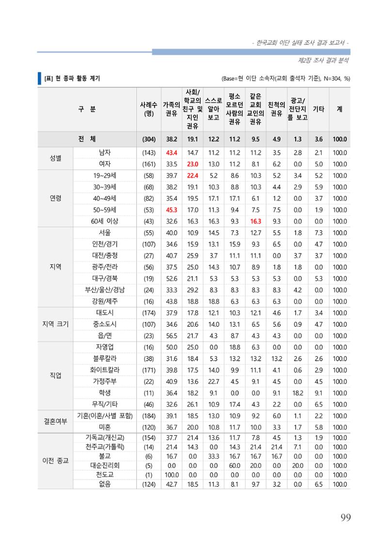 교회트랜드2024(4) 103페이지