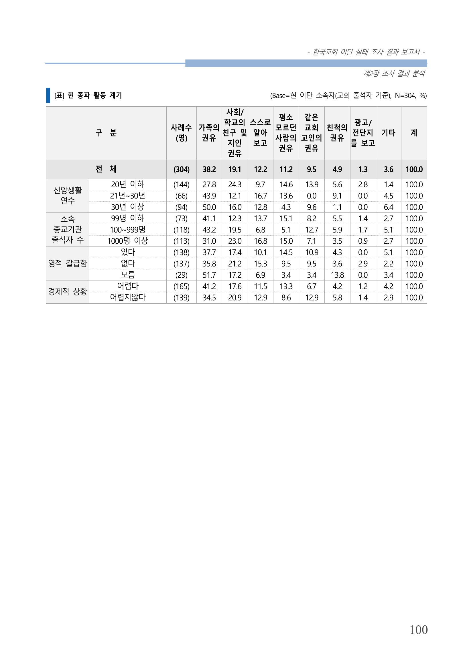 교회트랜드2024(4) 104페이지