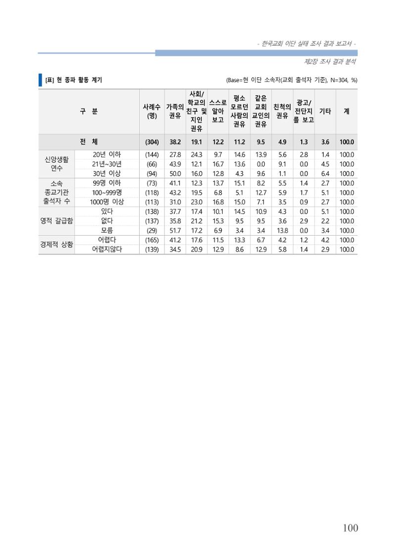 교회트랜드2024(4) 104페이지