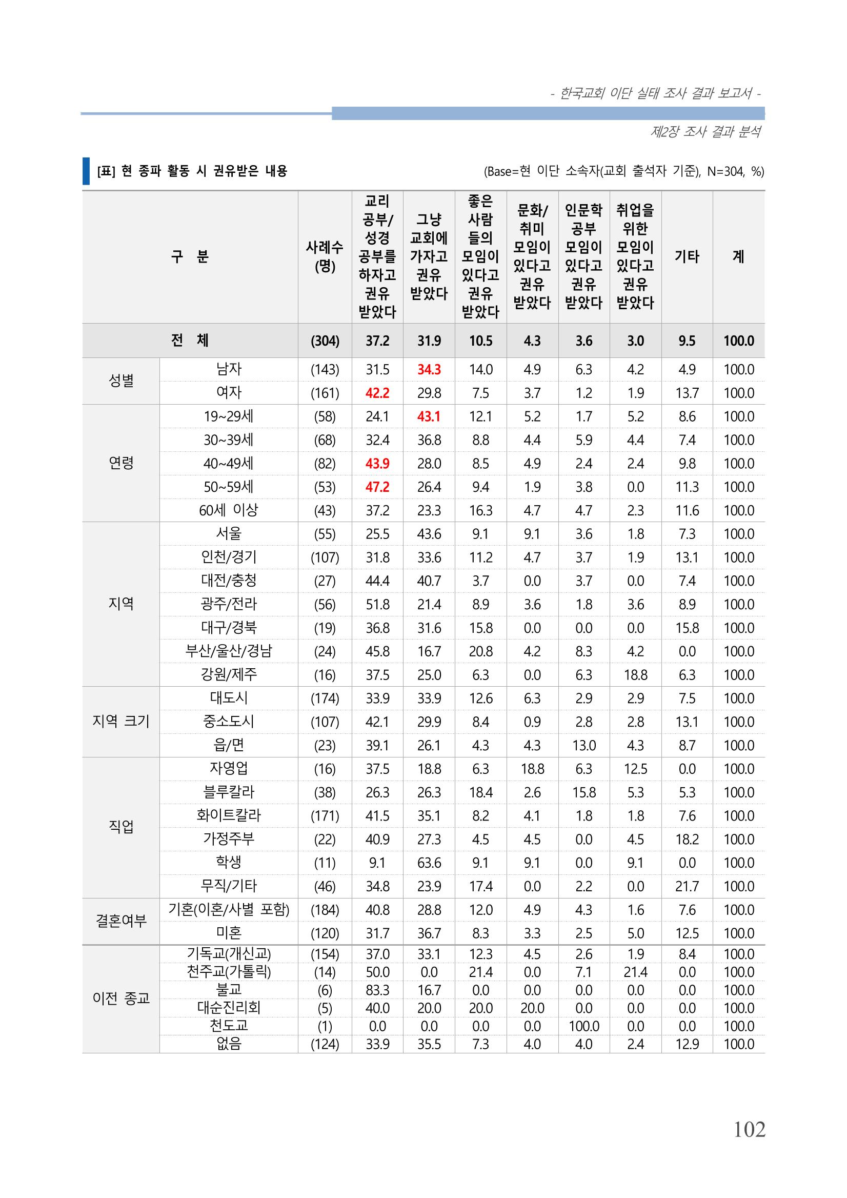 교회트랜드2024(4) 106페이지