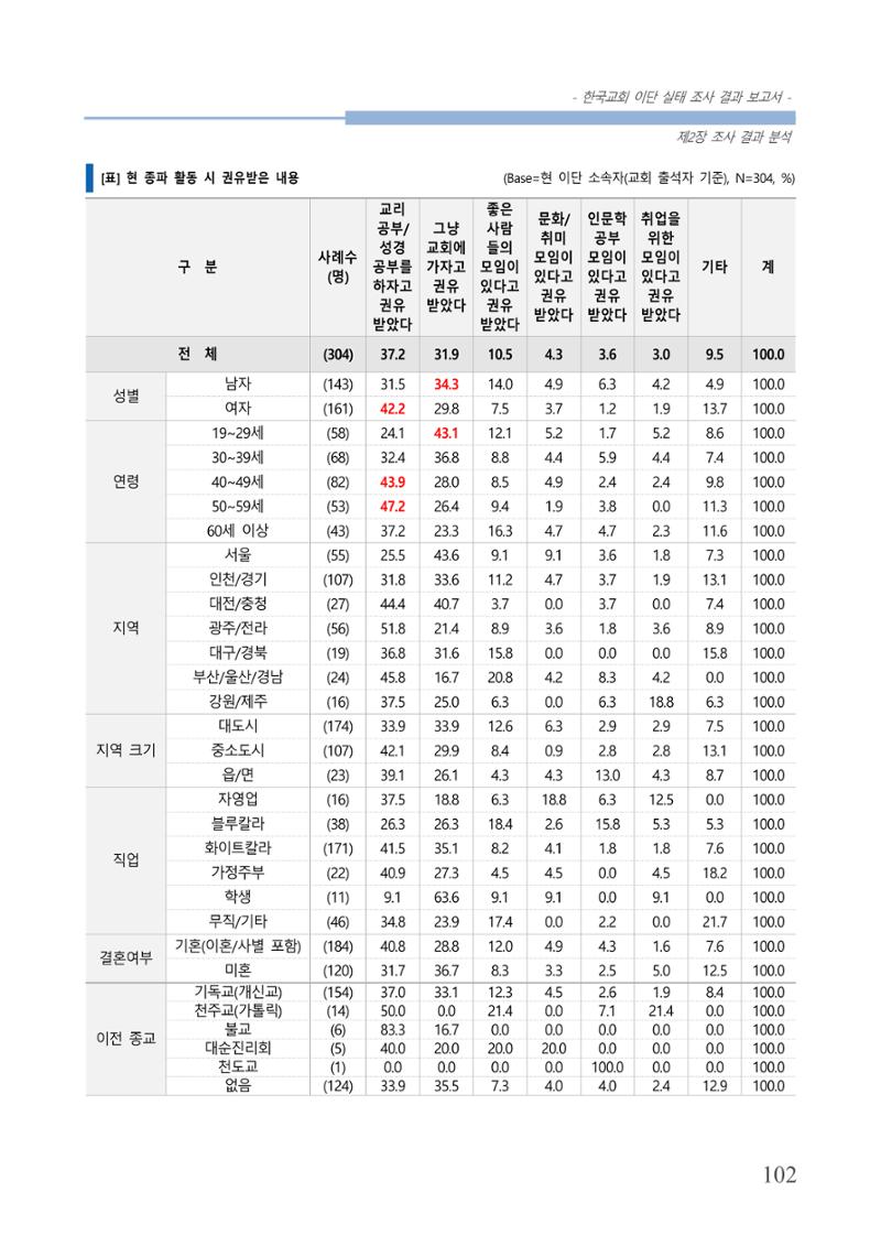 교회트랜드2024(4) 106페이지