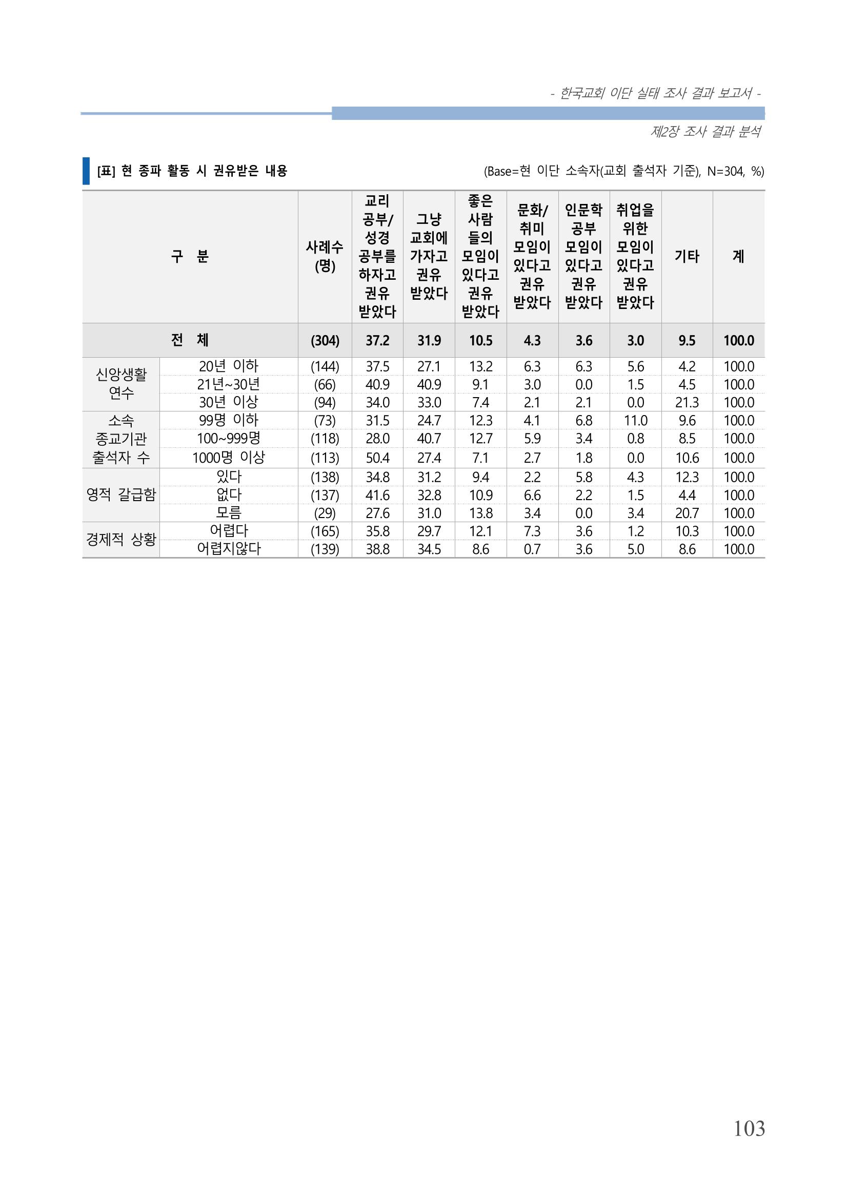 교회트랜드2024(4) 107페이지