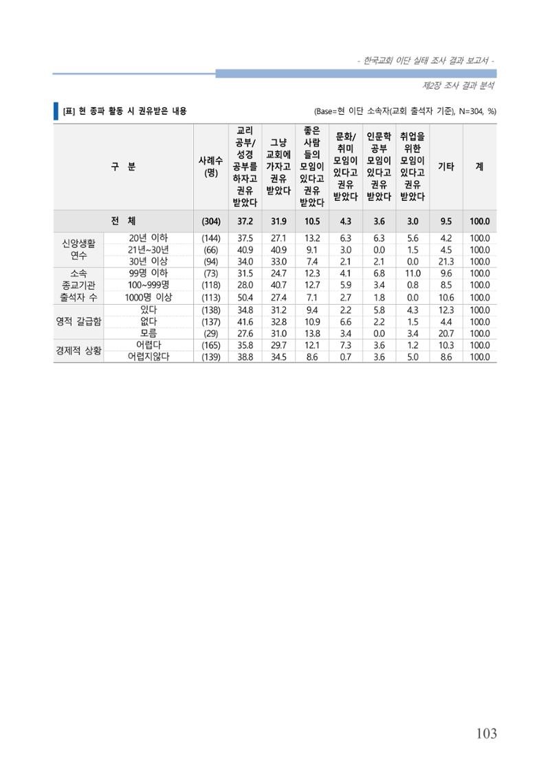 교회트랜드2024(4) 107페이지