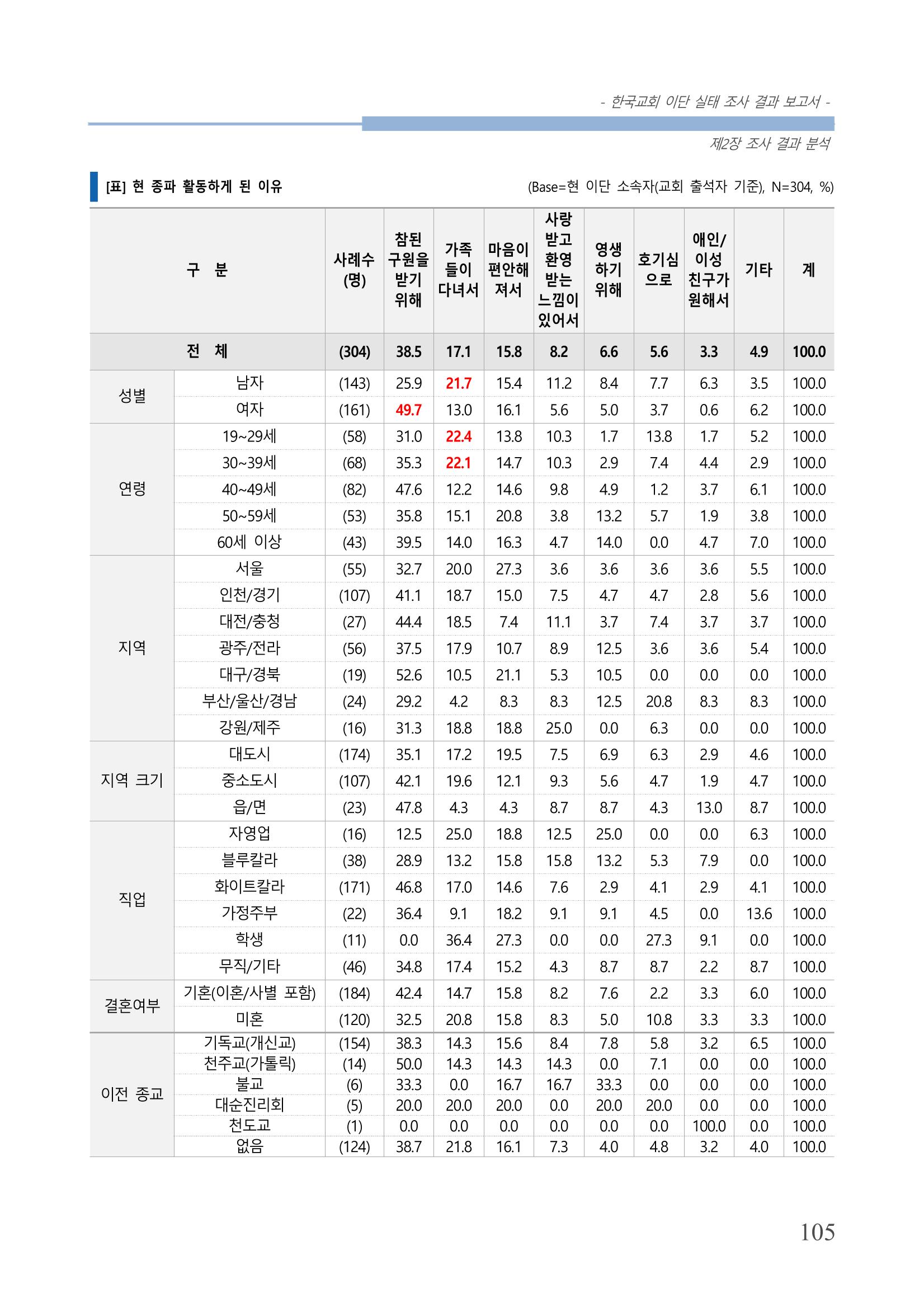 교회트랜드2024(4) 109페이지