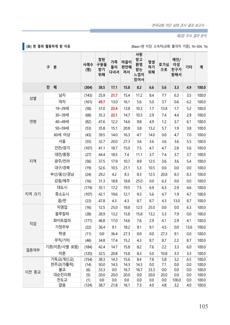 교회트랜드2024(4) 109페이지
