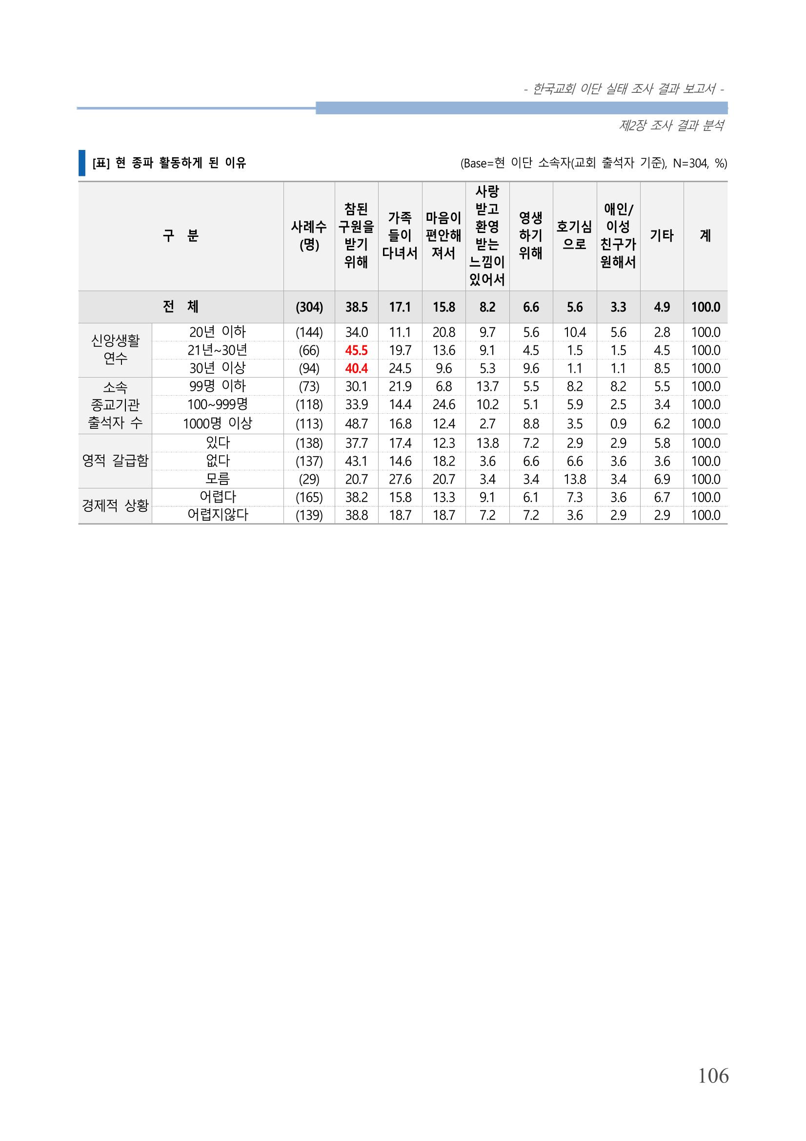 교회트랜드2024(4) 110페이지