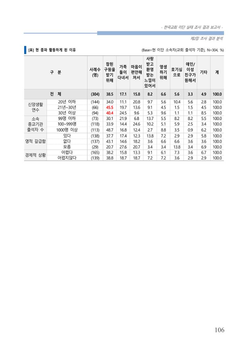 교회트랜드2024(4) 110페이지