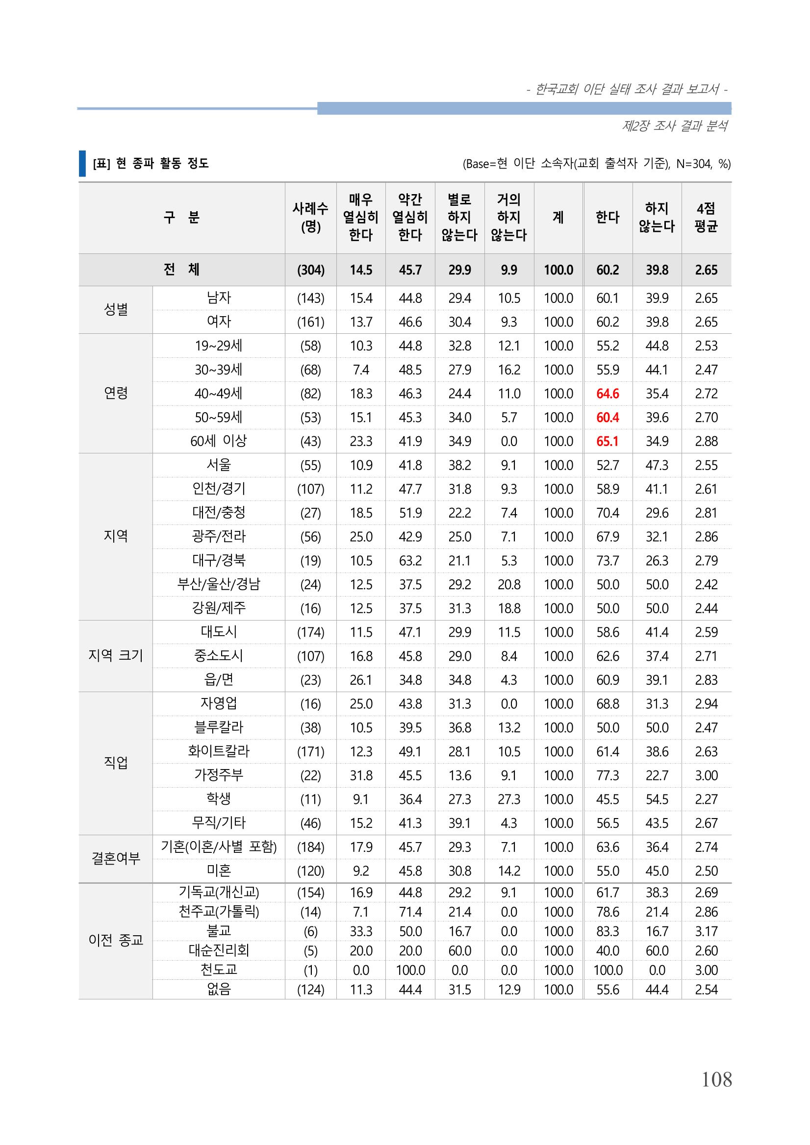 교회트랜드2024(4) 112페이지