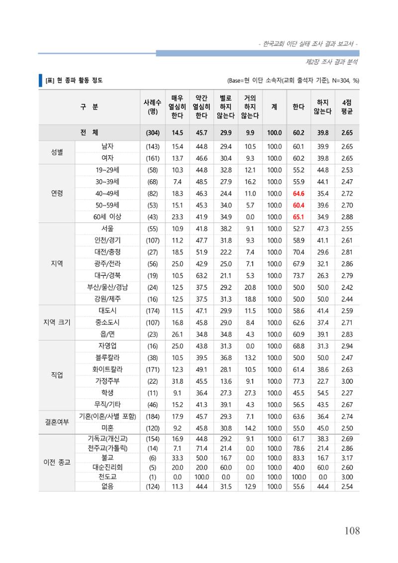 교회트랜드2024(4) 112페이지