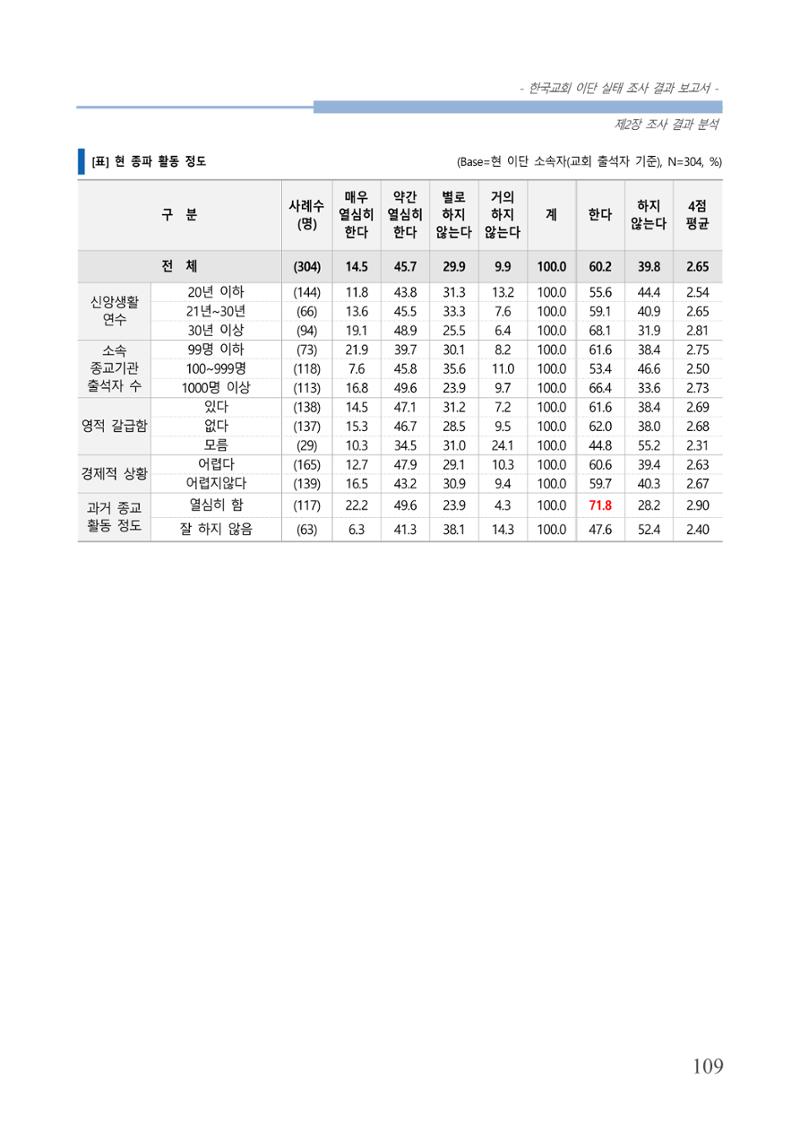 교회트랜드2024(4) 113페이지
