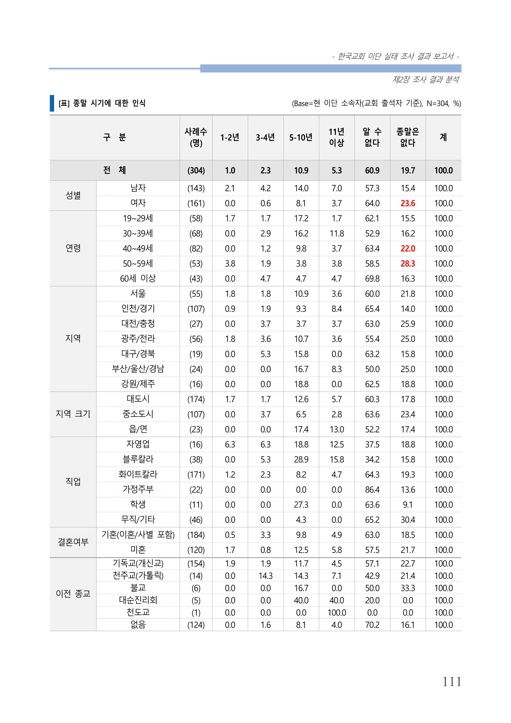 교회트랜드2024(4) 115페이지