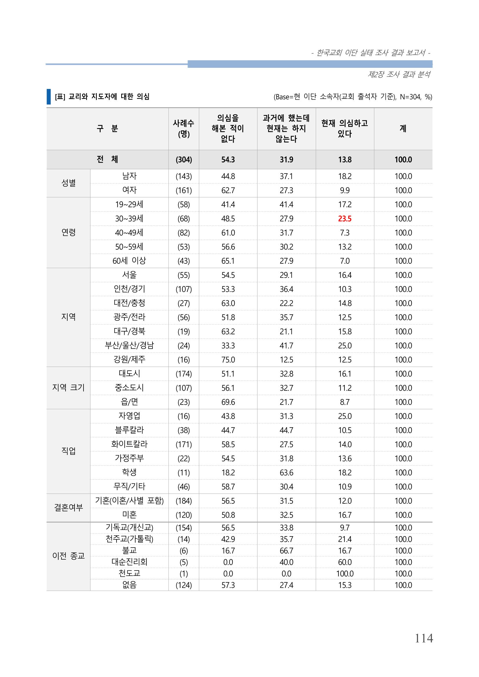 교회트랜드2024(4) 118페이지