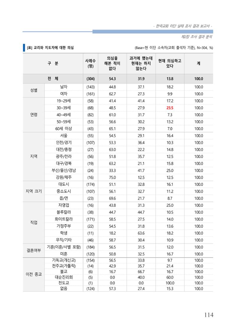 교회트랜드2024(4) 118페이지