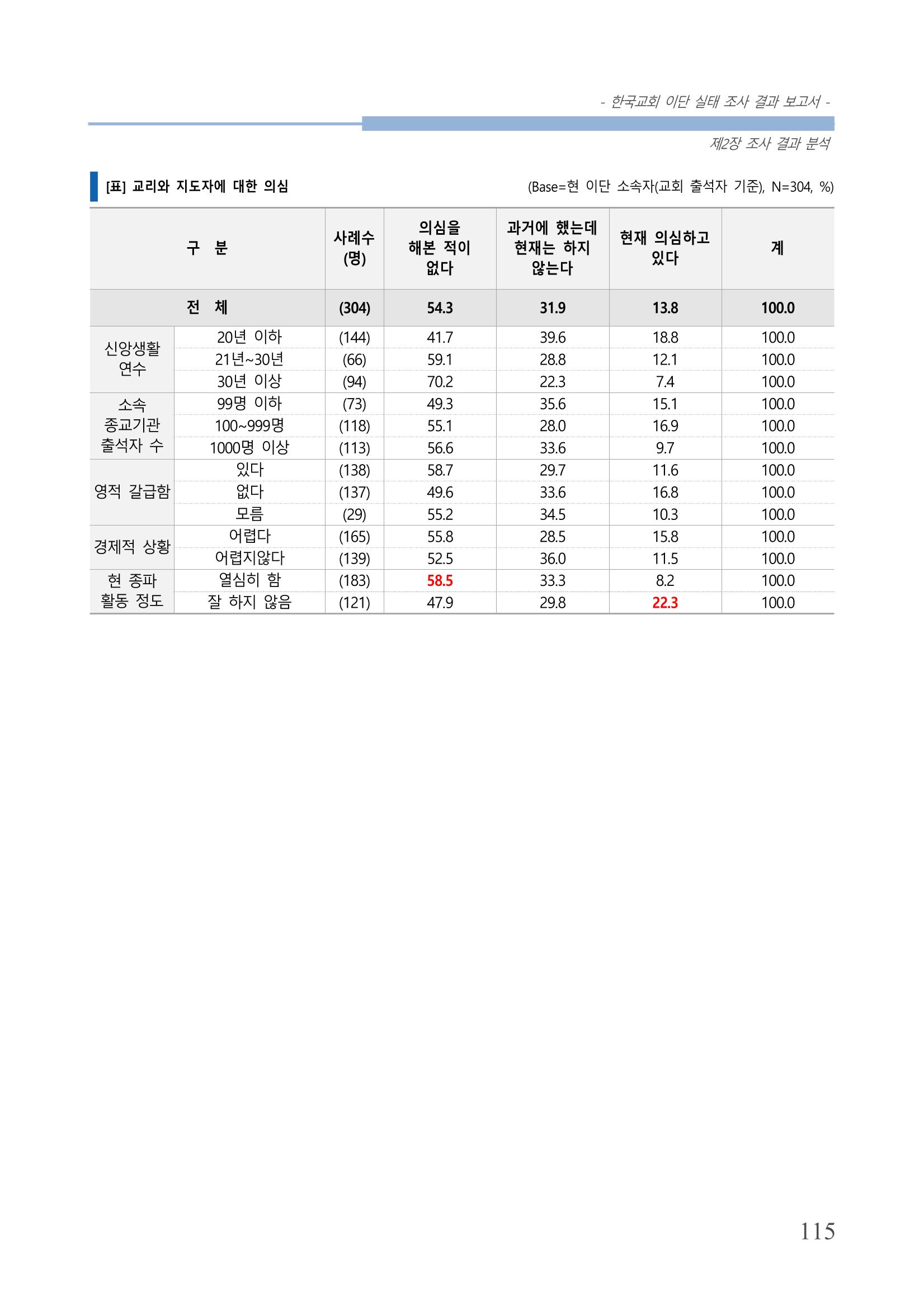 교회트랜드2024(4) 119페이지