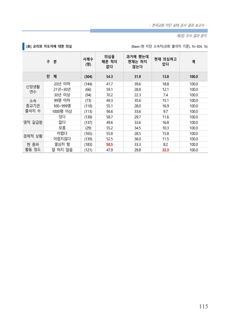 교회트랜드2024(4) 119페이지