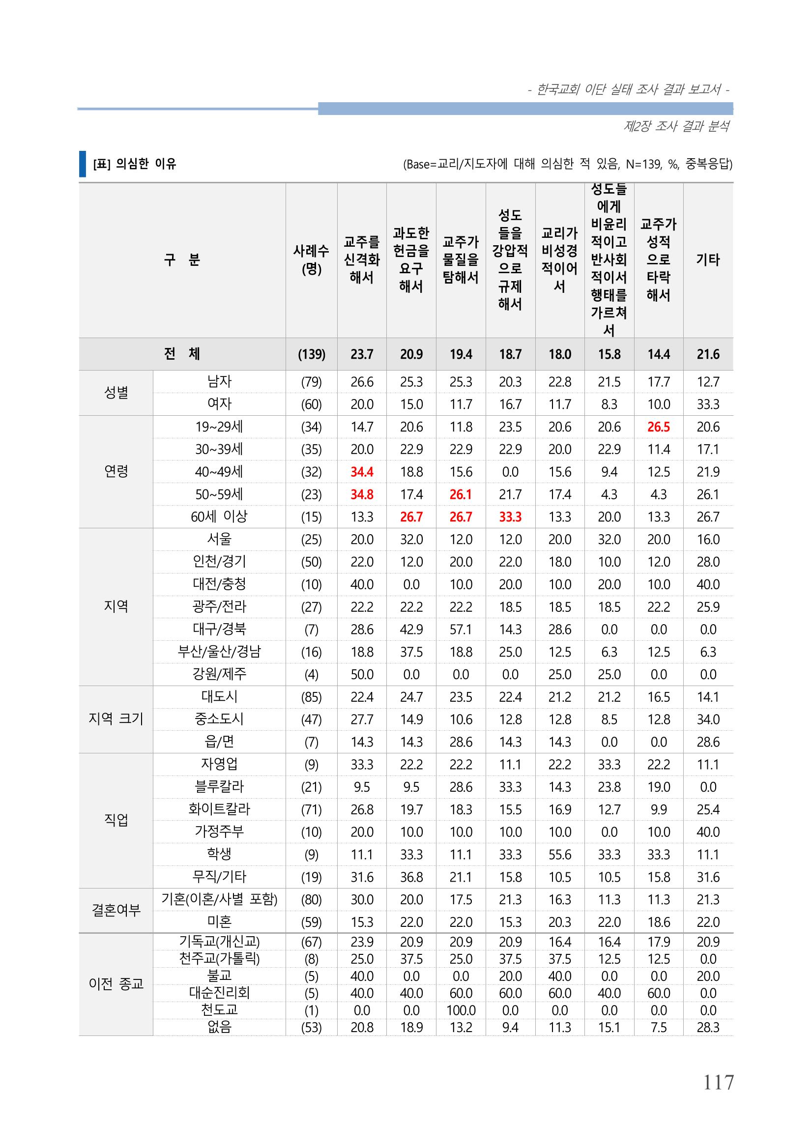 교회트랜드2024(4) 121페이지