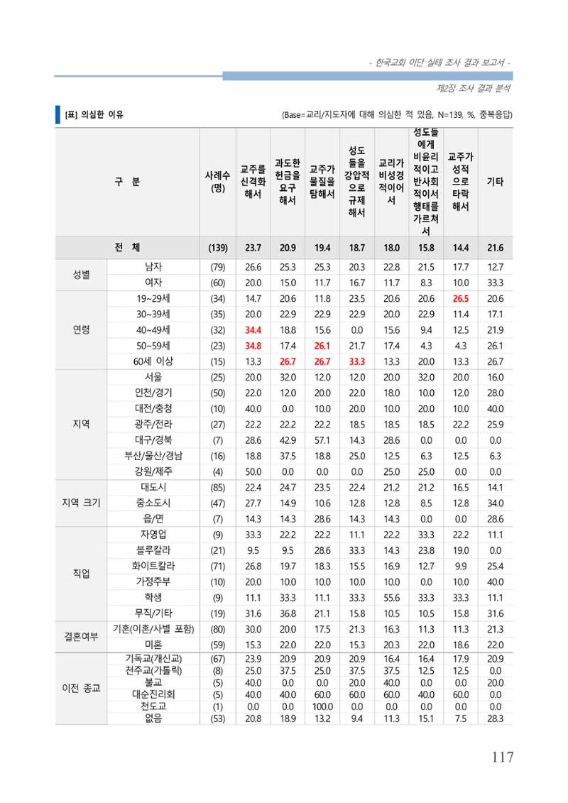 교회트랜드2024(4) 121페이지