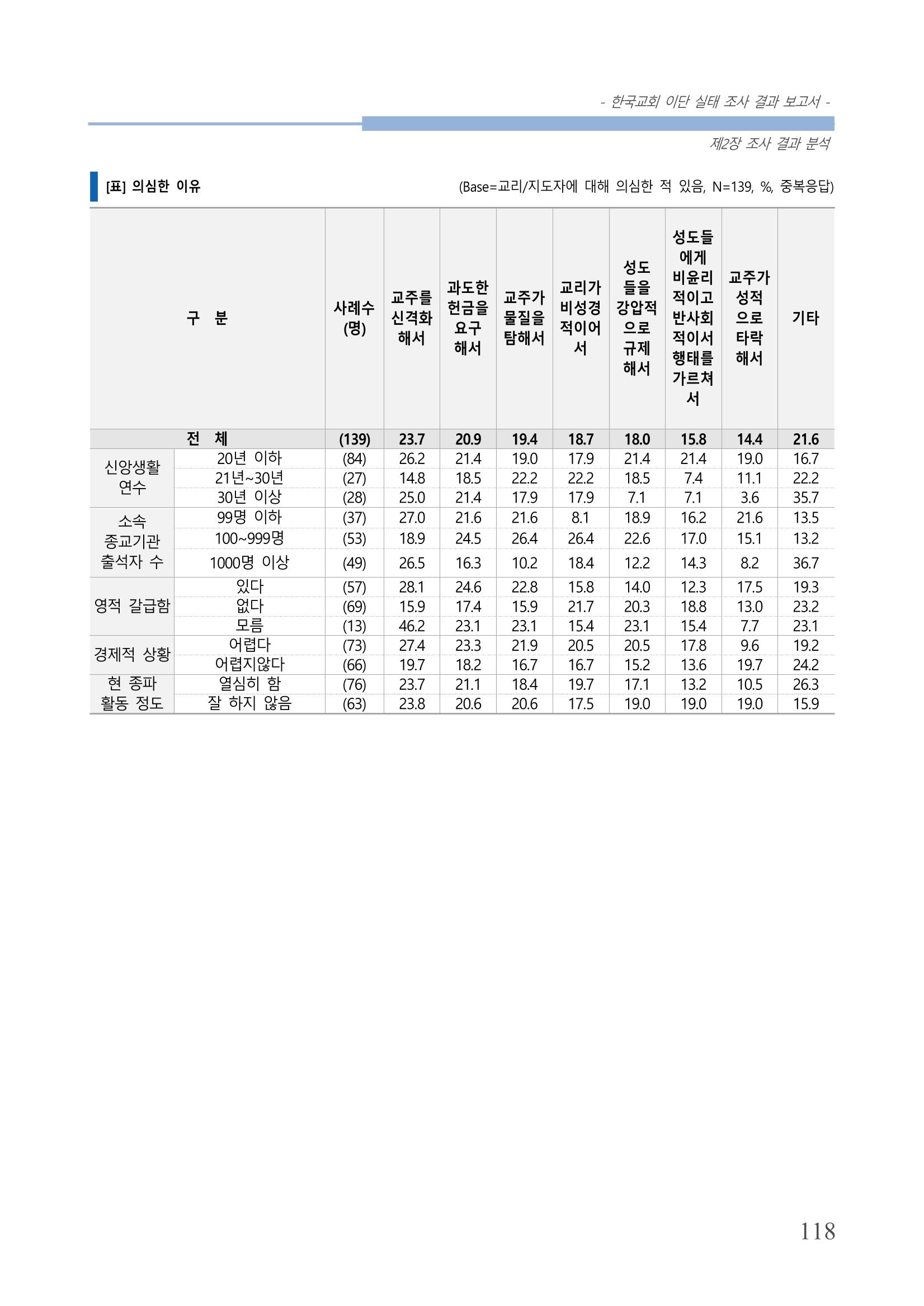 교회트랜드2024(4) 122페이지