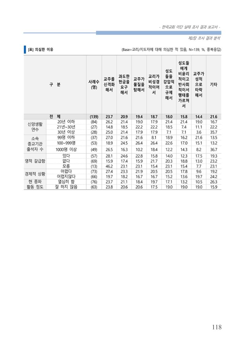교회트랜드2024(4) 122페이지