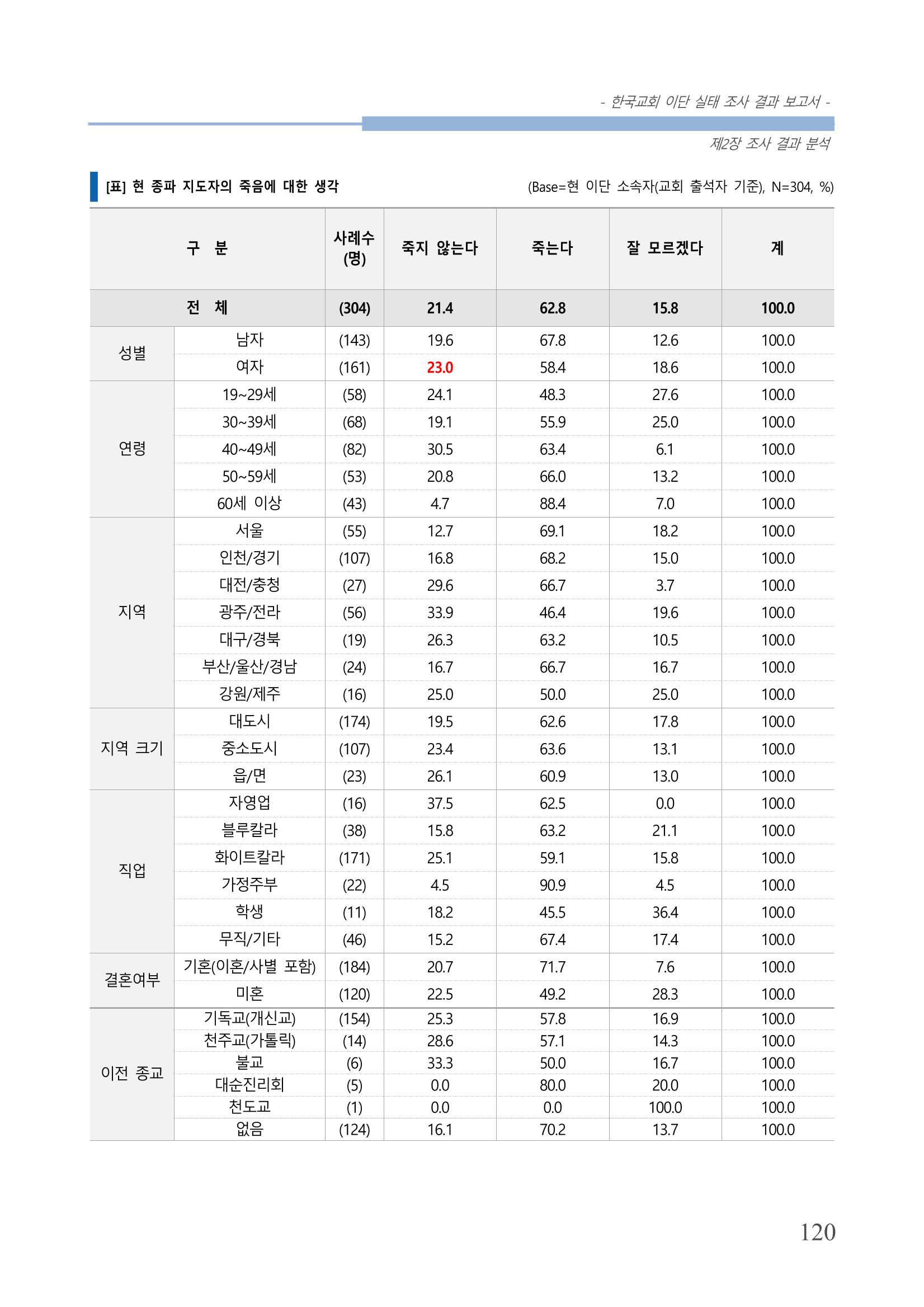 교회트랜드2024(4) 124페이지