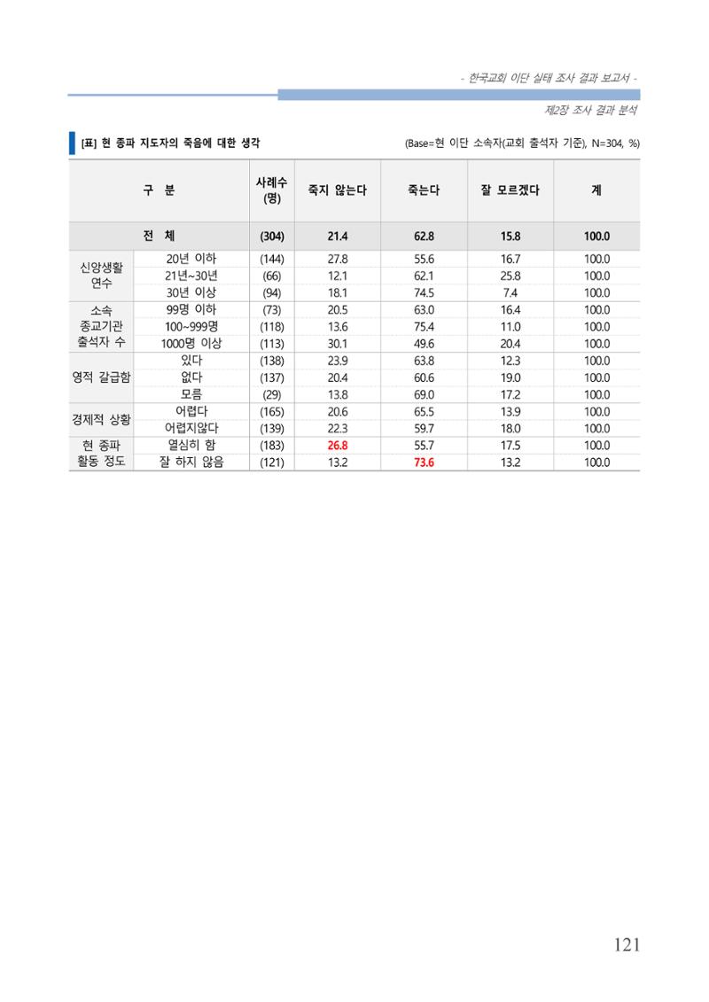 교회트랜드2024(4) 125페이지