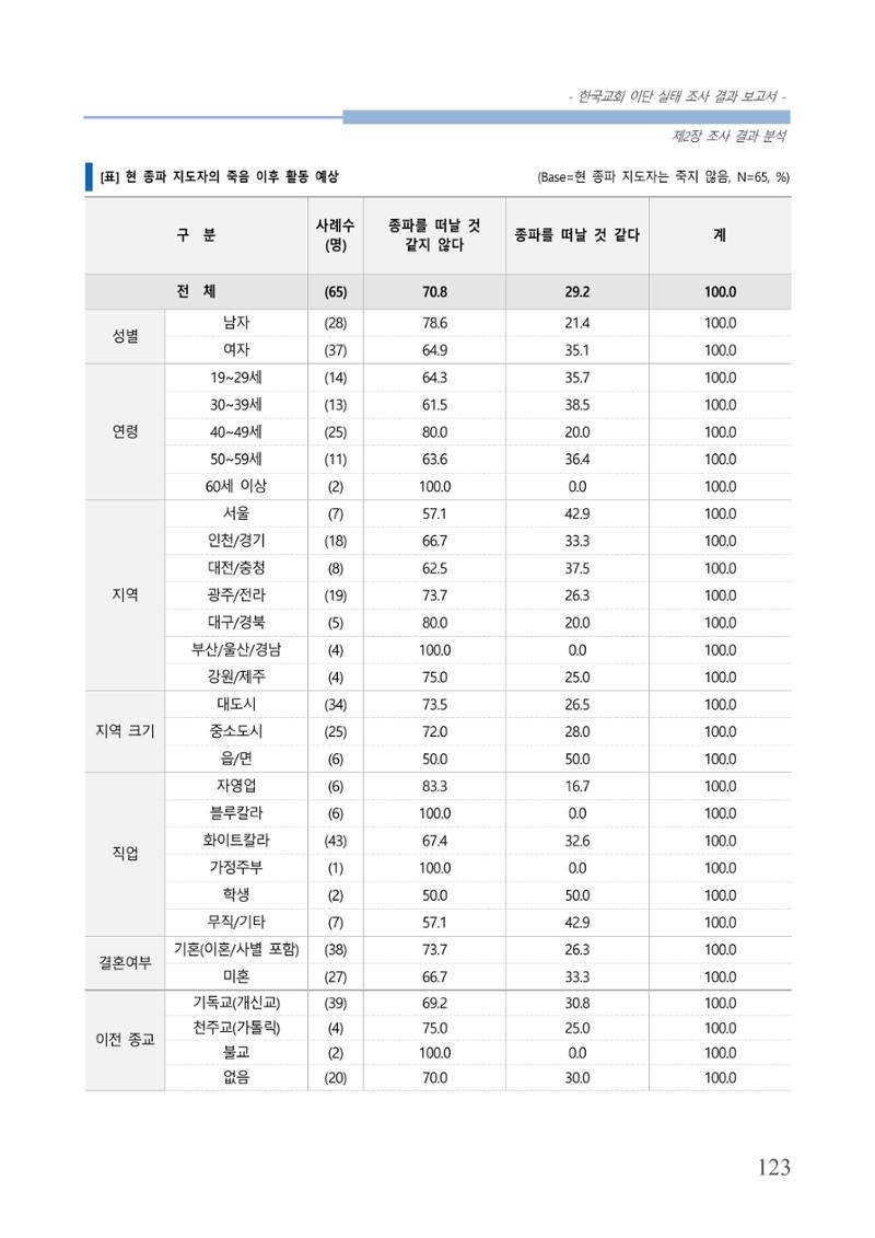 교회트랜드2024(4) 127페이지