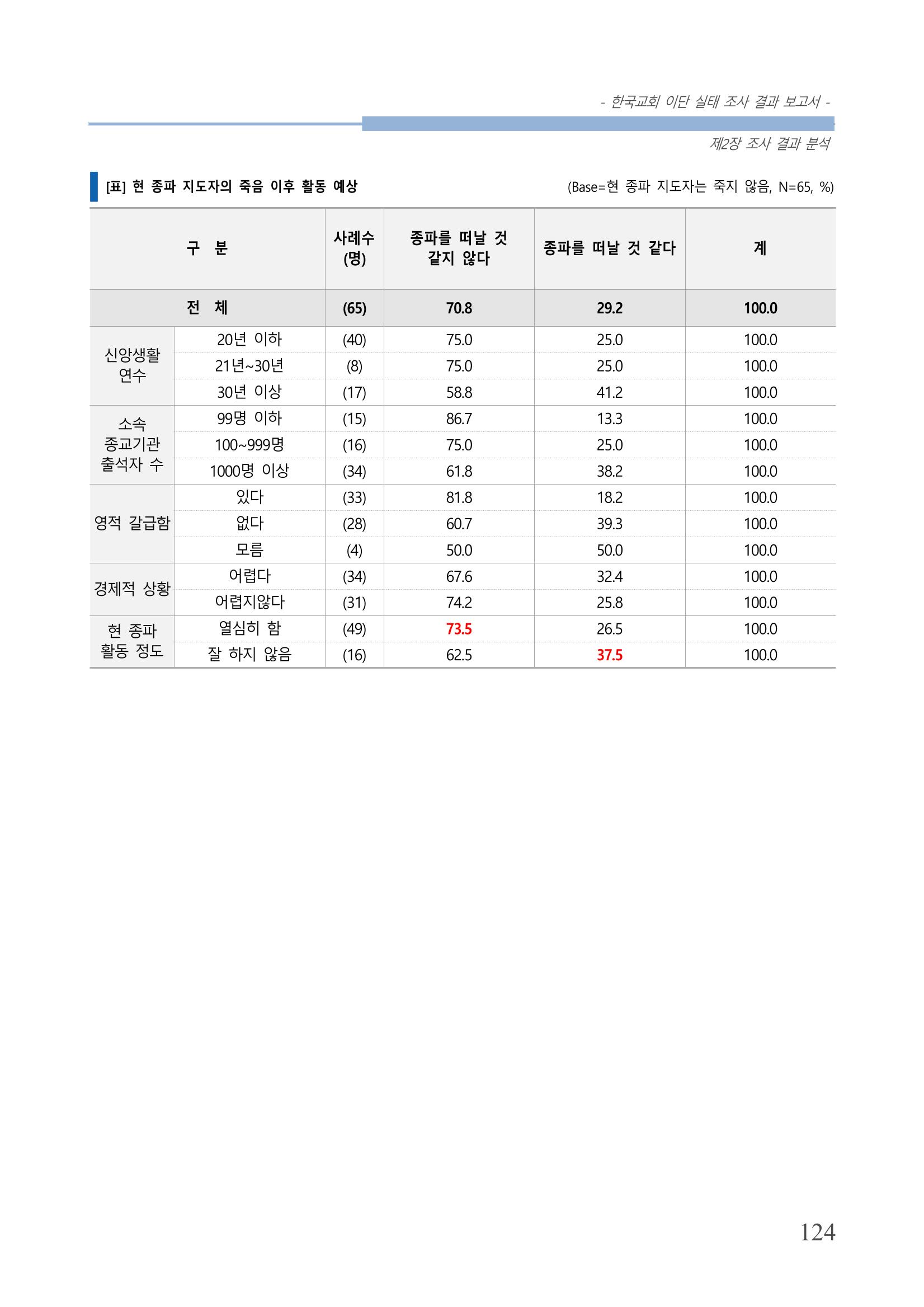 교회트랜드2024(4) 128페이지