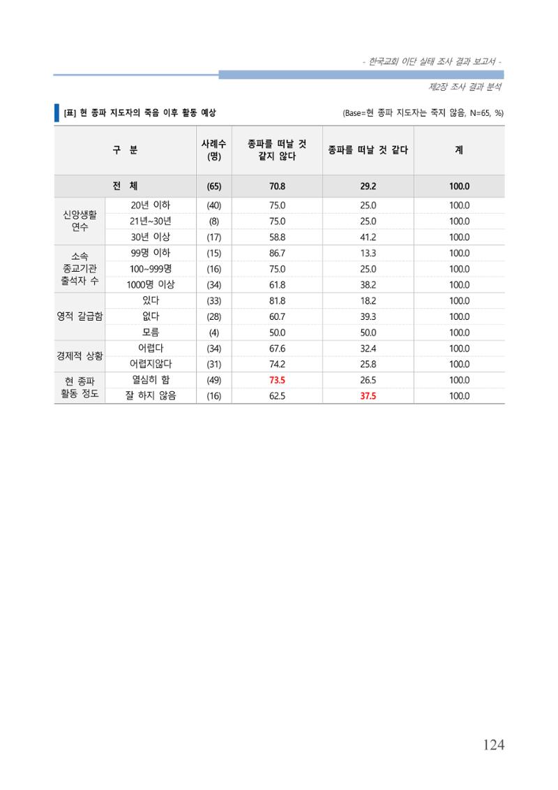 교회트랜드2024(4) 128페이지