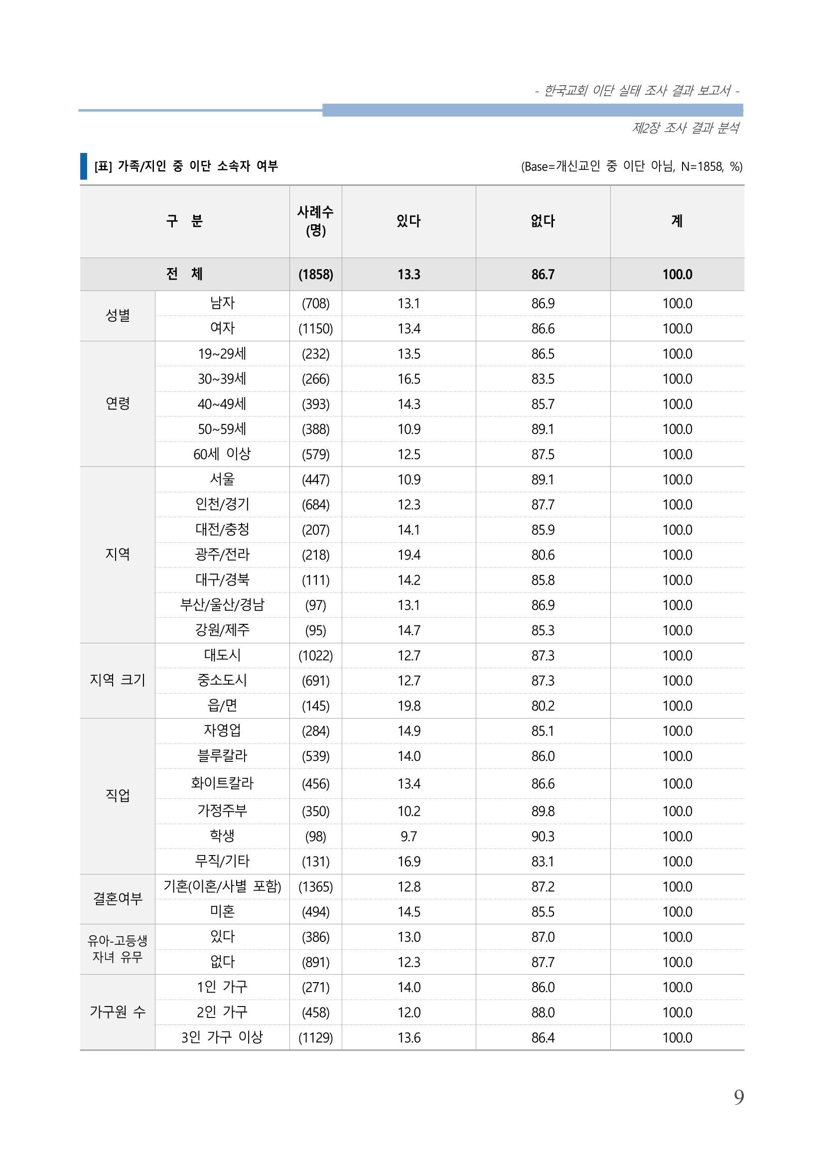 교회트랜드2024(4) 13페이지