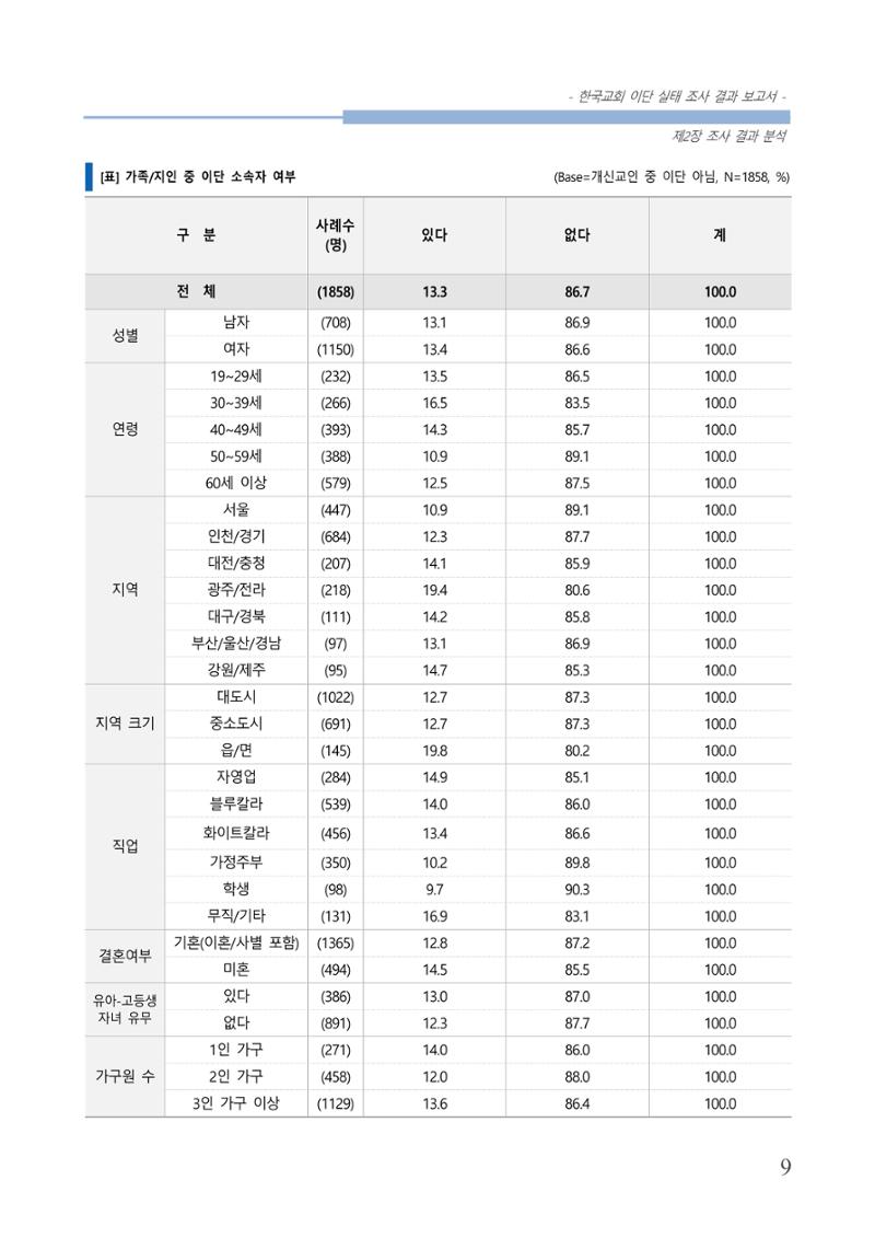 교회트랜드2024(4) 13페이지