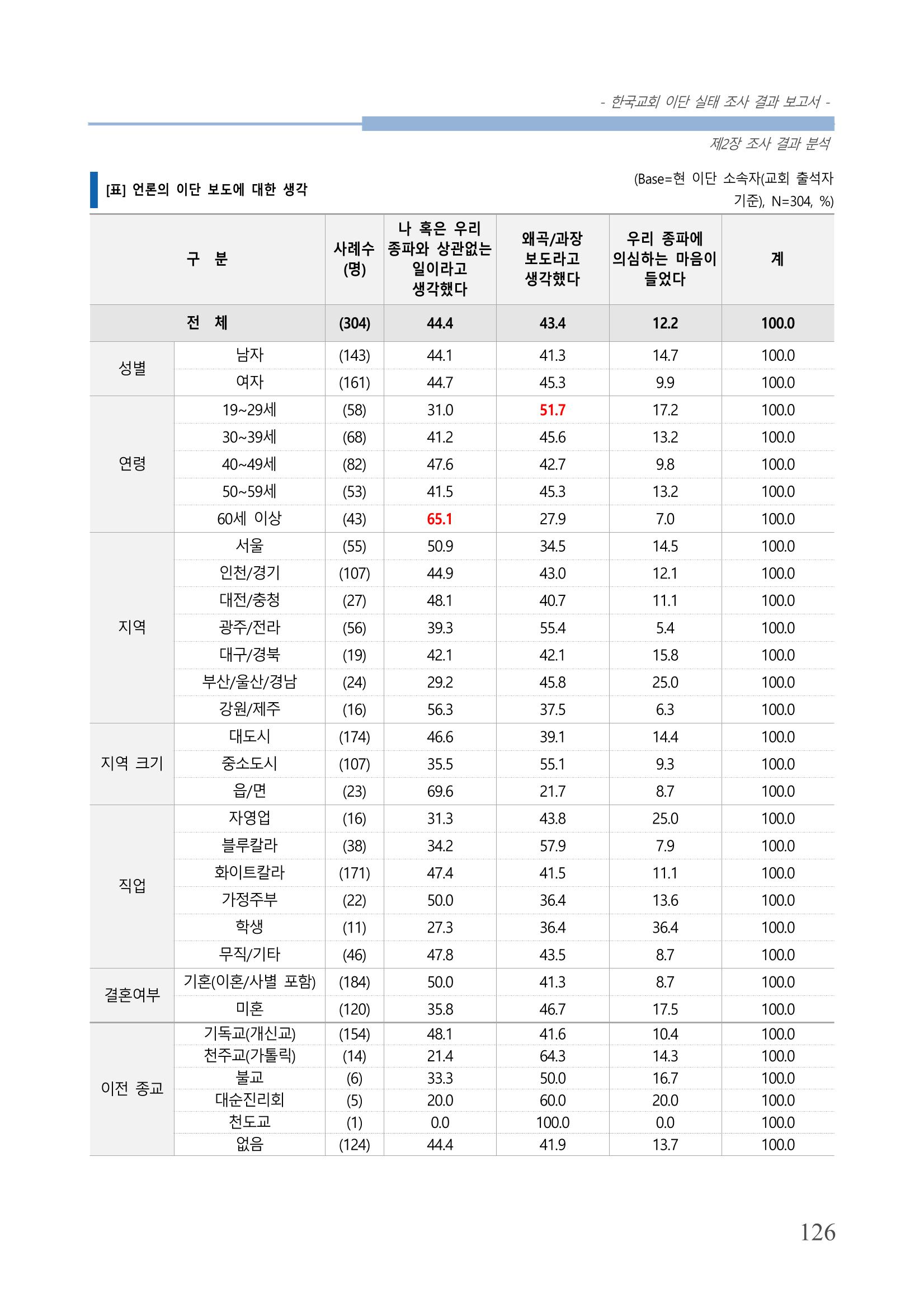 교회트랜드2024(4) 130페이지