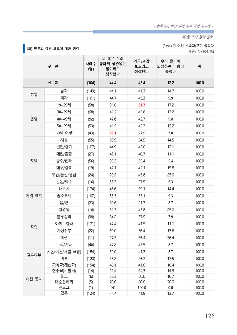 교회트랜드2024(4) 130페이지