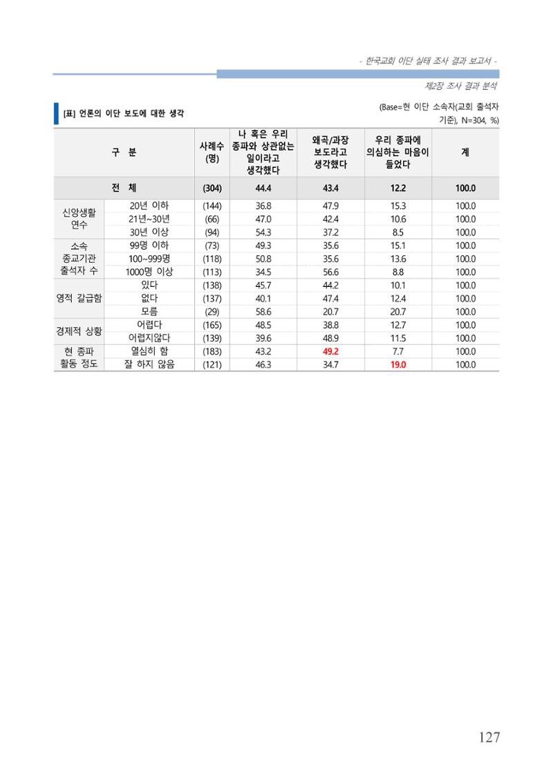 교회트랜드2024(4) 131페이지