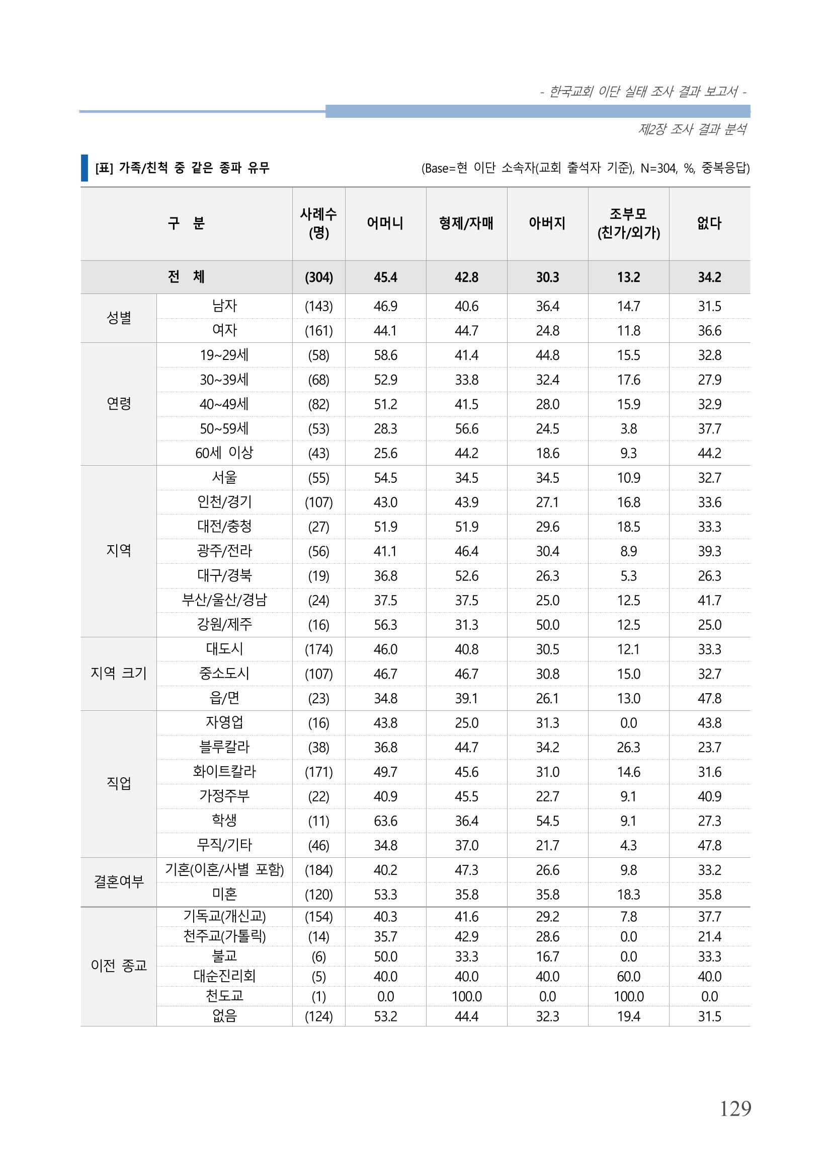 교회트랜드2024(4) 133페이지