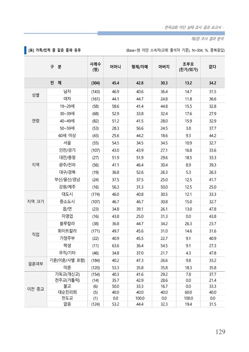 교회트랜드2024(4) 133페이지