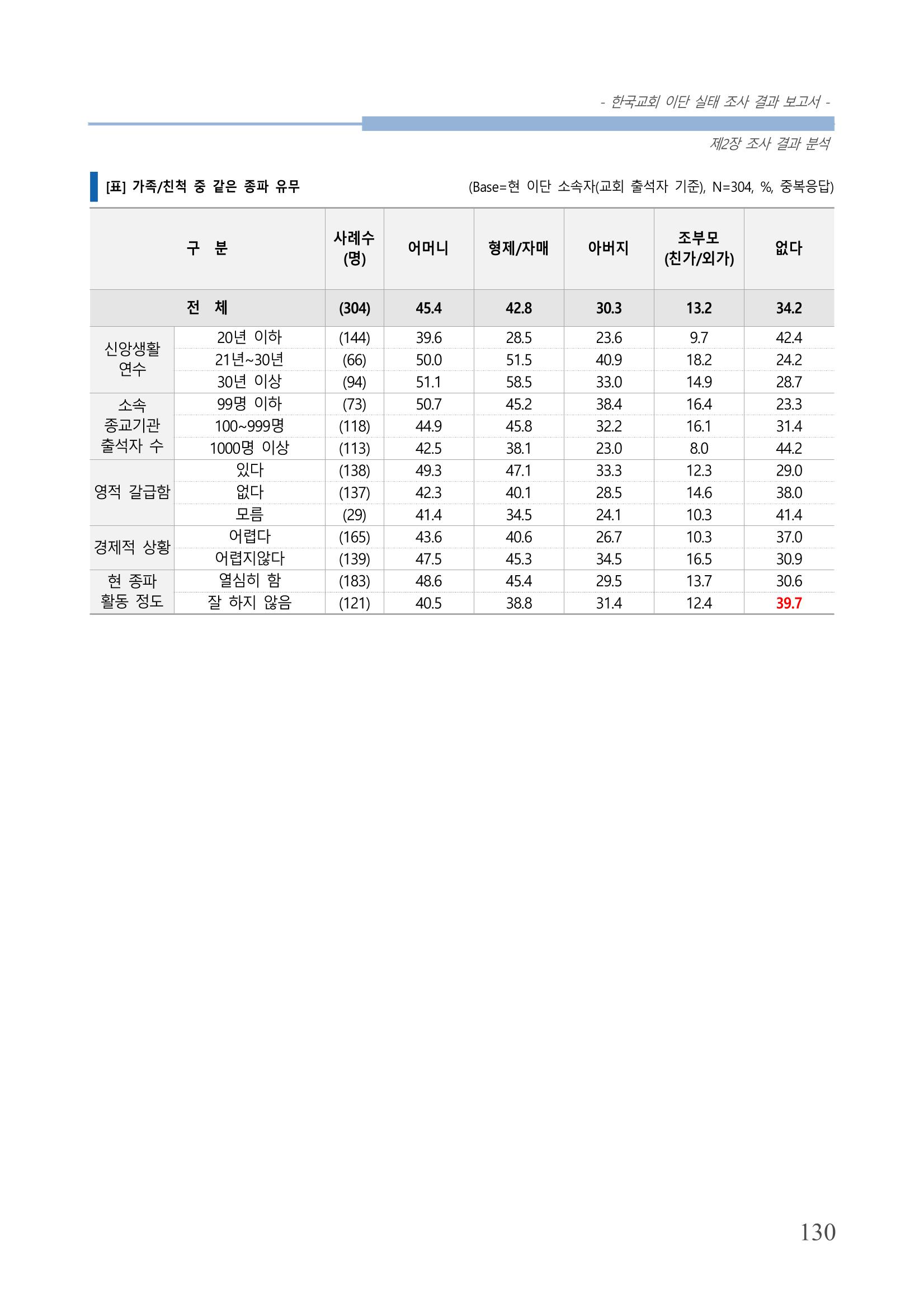 교회트랜드2024(4) 134페이지