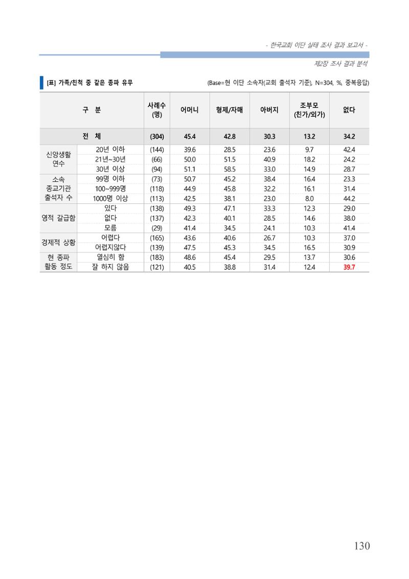 교회트랜드2024(4) 134페이지