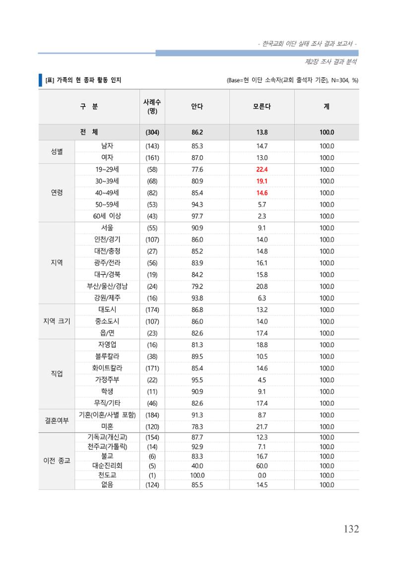 교회트랜드2024(4) 136페이지